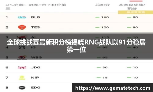 全球挑战赛最新积分榜揭晓RNG战队以91分稳居第一位